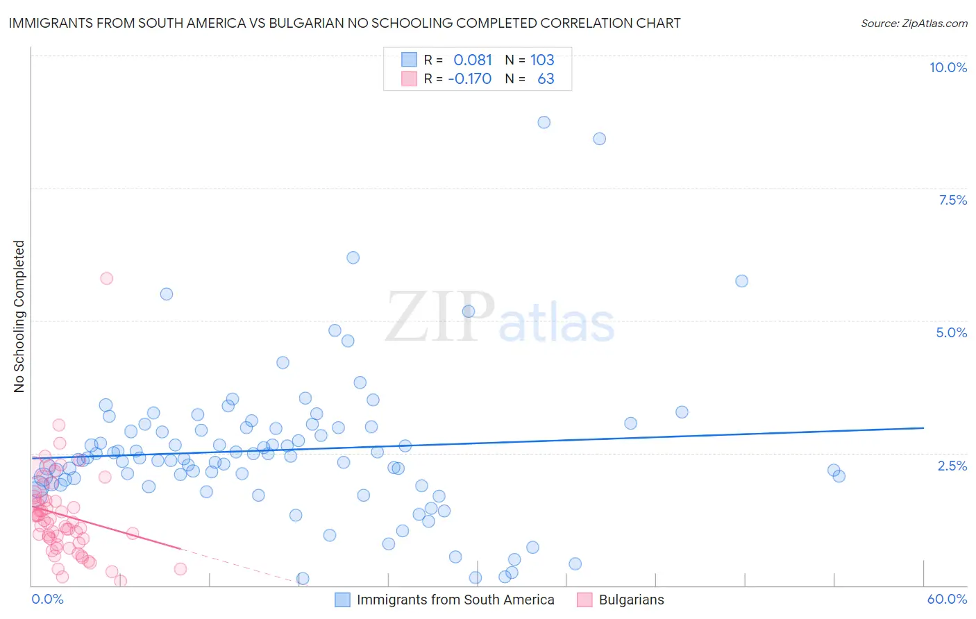 Immigrants from South America vs Bulgarian No Schooling Completed