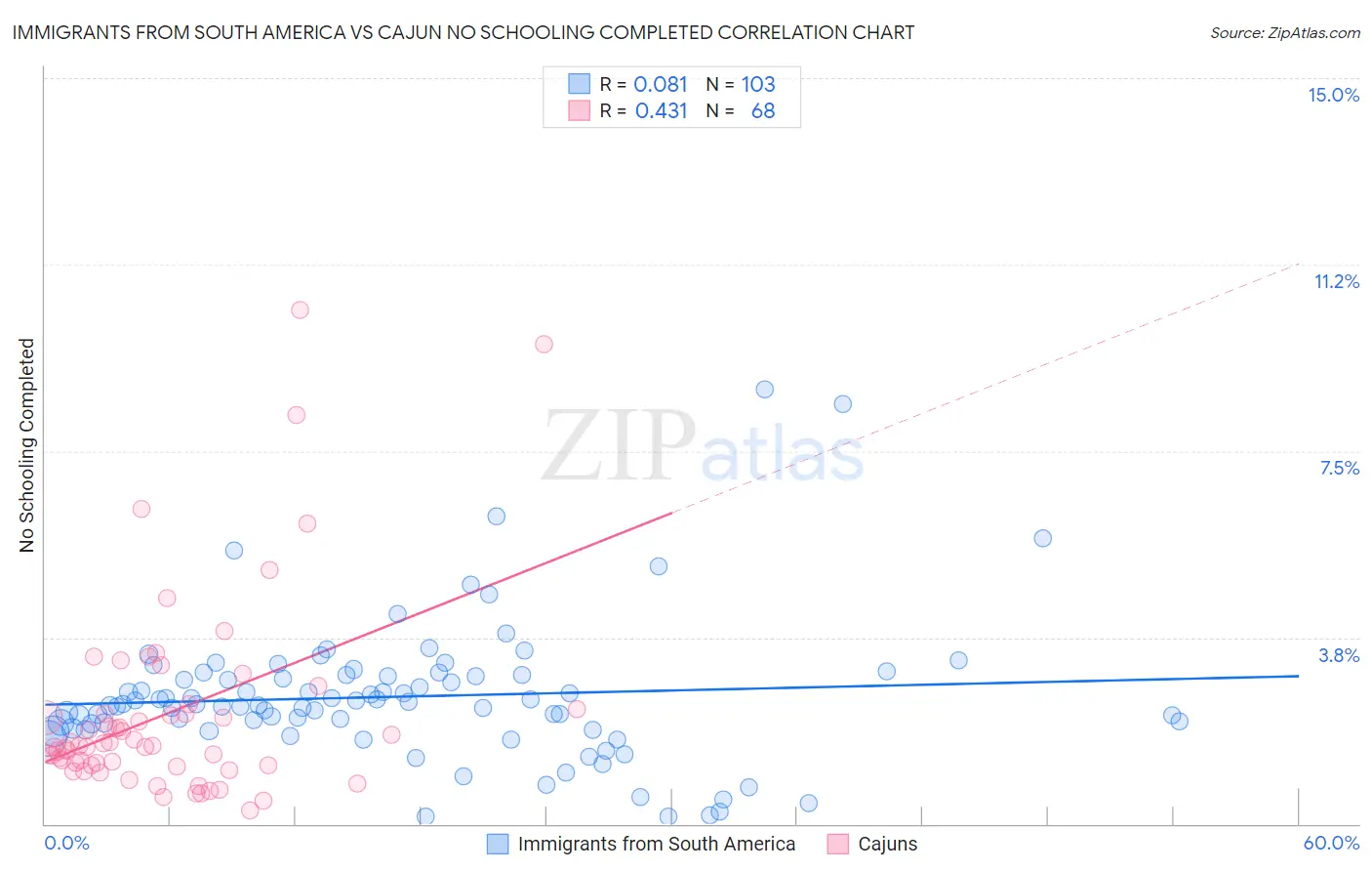 Immigrants from South America vs Cajun No Schooling Completed