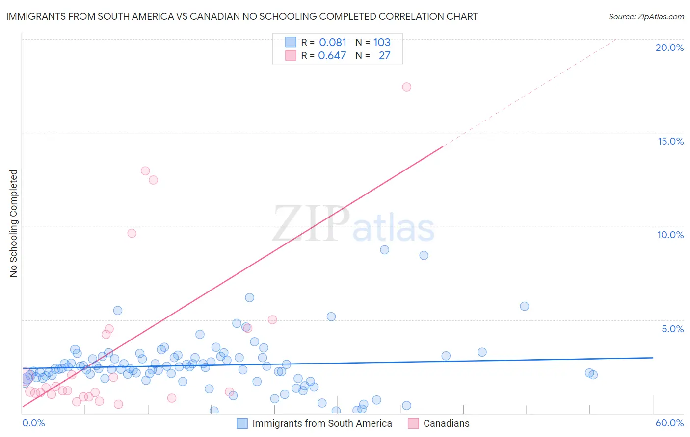 Immigrants from South America vs Canadian No Schooling Completed