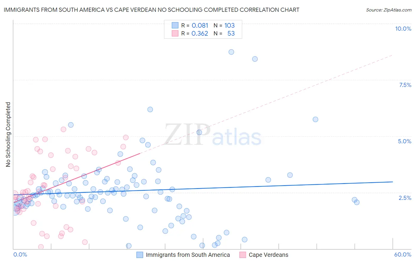 Immigrants from South America vs Cape Verdean No Schooling Completed