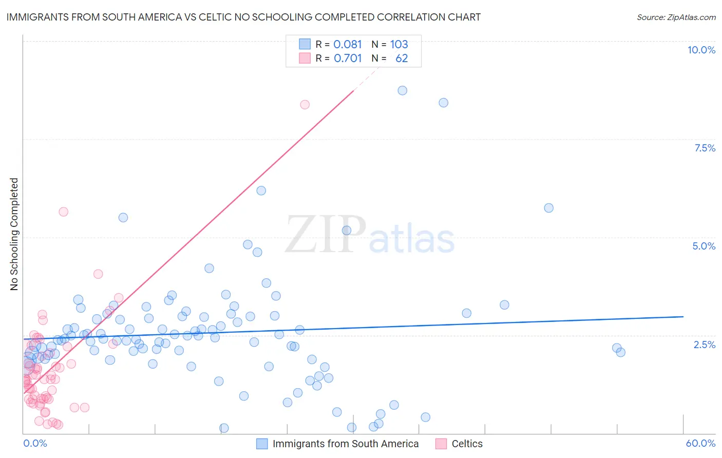 Immigrants from South America vs Celtic No Schooling Completed
