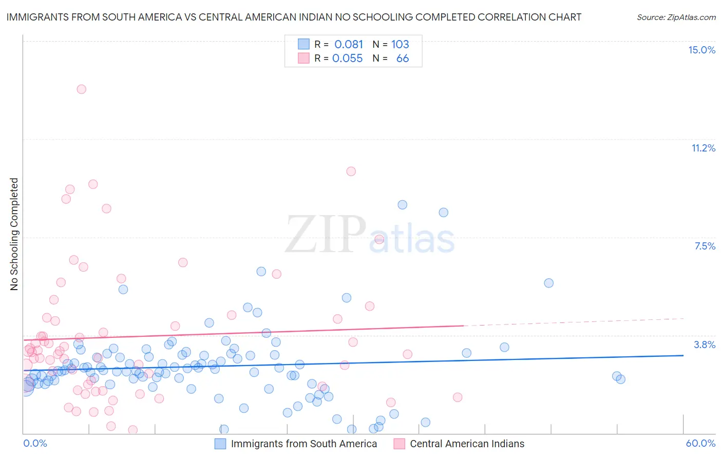 Immigrants from South America vs Central American Indian No Schooling Completed