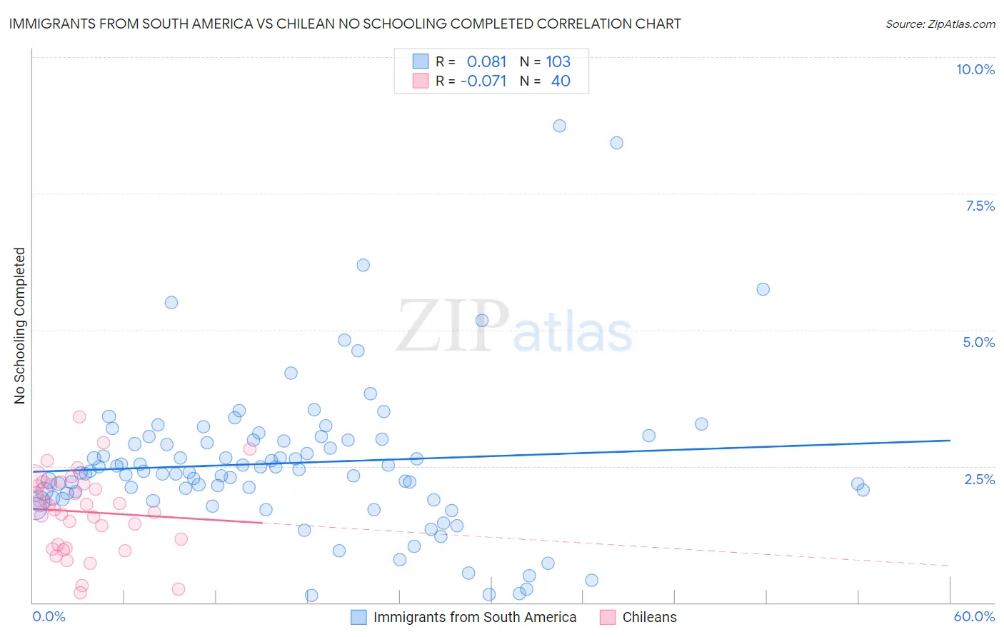 Immigrants from South America vs Chilean No Schooling Completed
