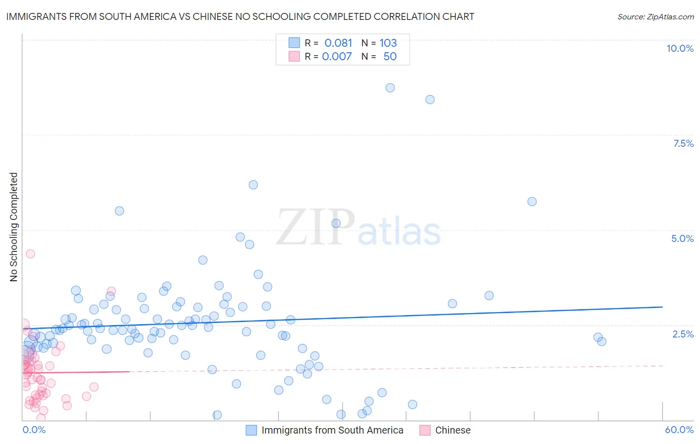 Immigrants from South America vs Chinese No Schooling Completed