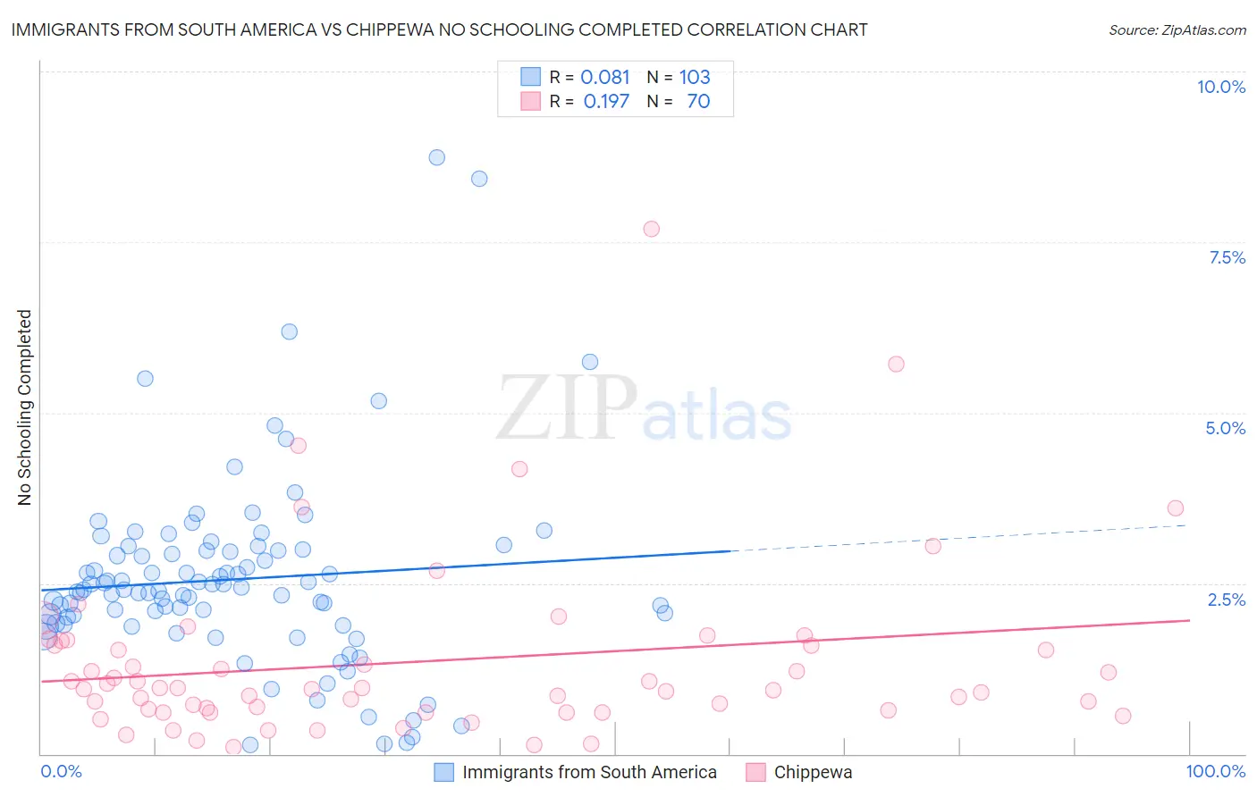 Immigrants from South America vs Chippewa No Schooling Completed