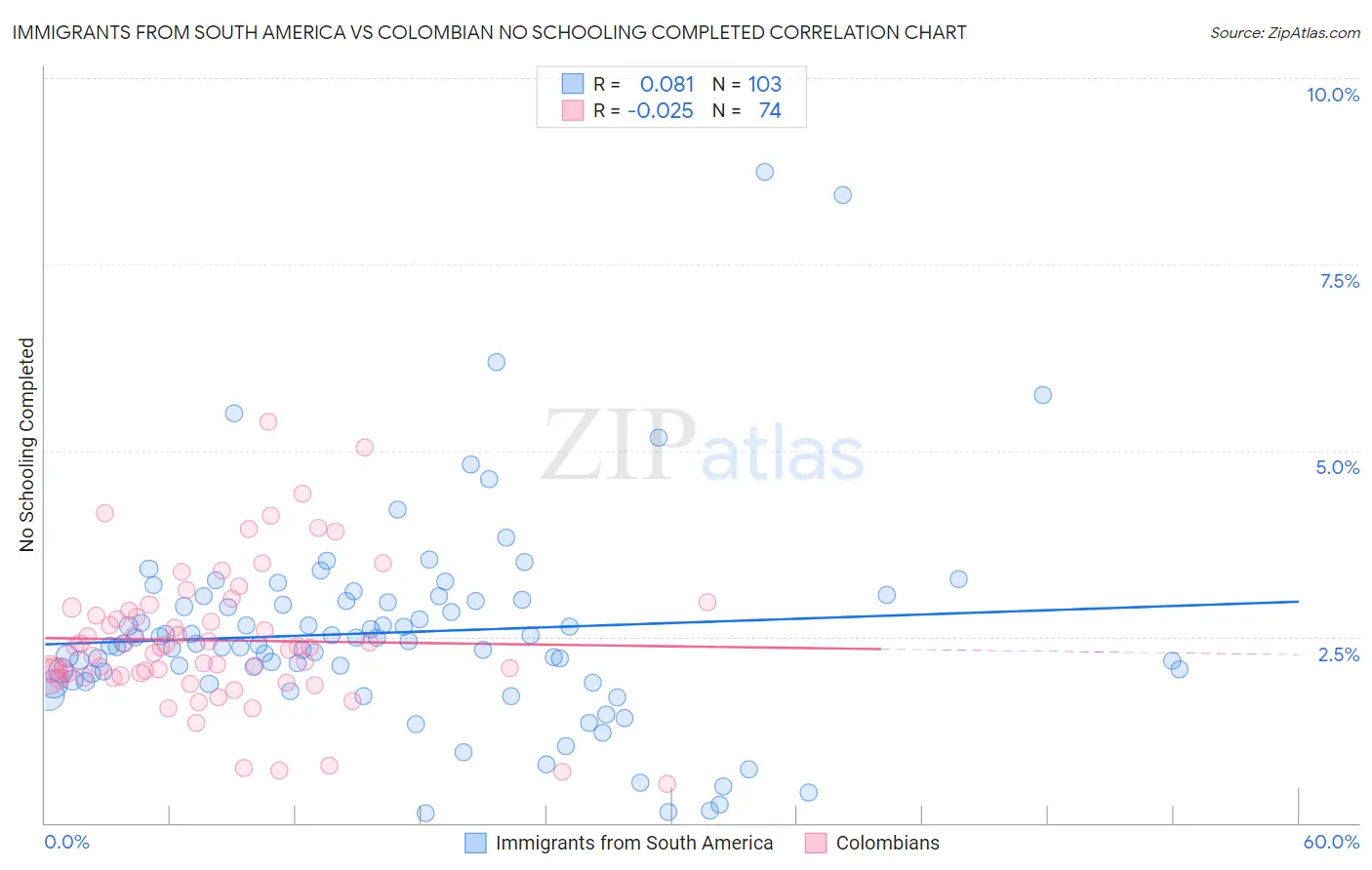 Immigrants from South America vs Colombian No Schooling Completed