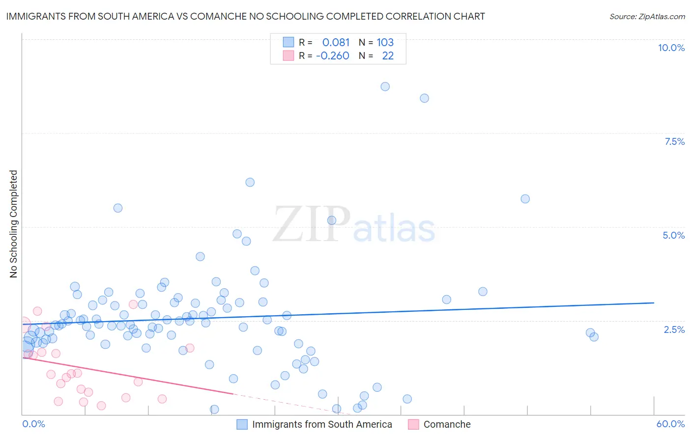 Immigrants from South America vs Comanche No Schooling Completed