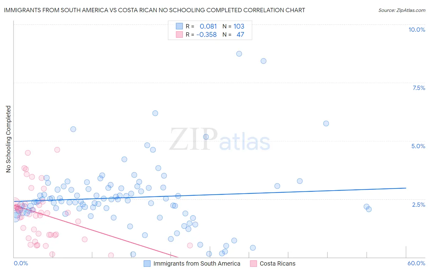 Immigrants from South America vs Costa Rican No Schooling Completed