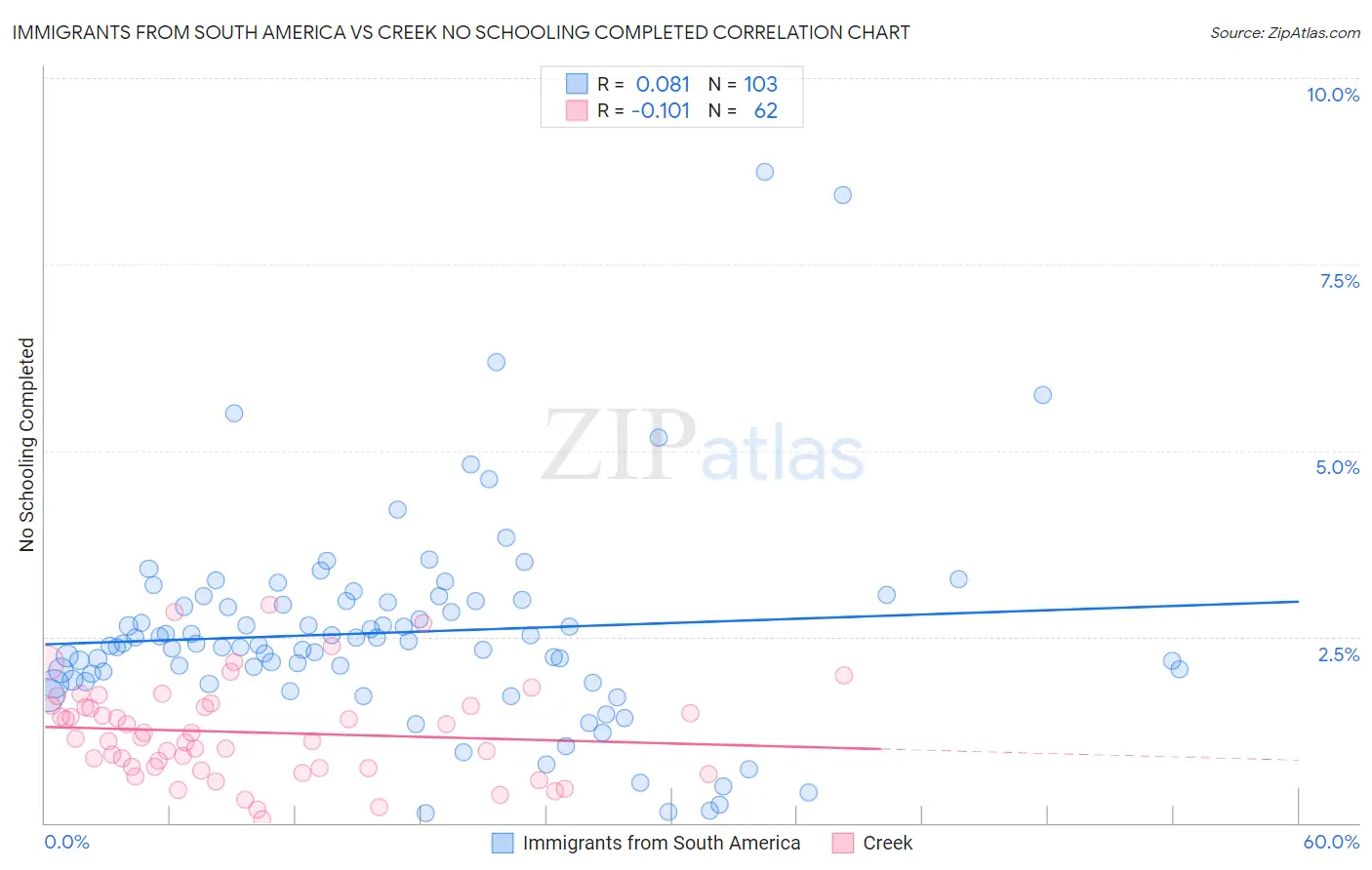 Immigrants from South America vs Creek No Schooling Completed