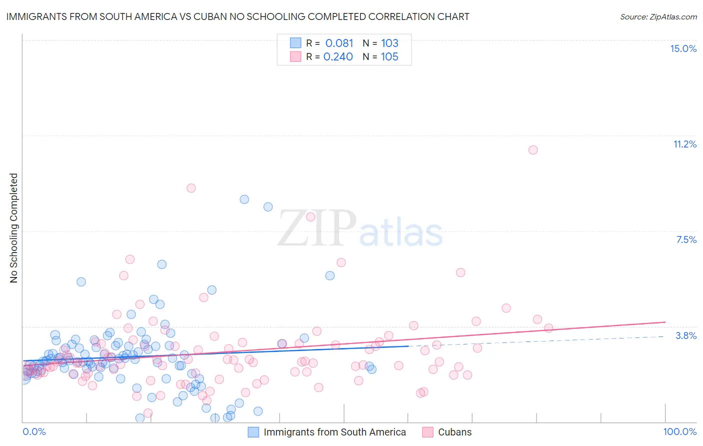 Immigrants from South America vs Cuban No Schooling Completed