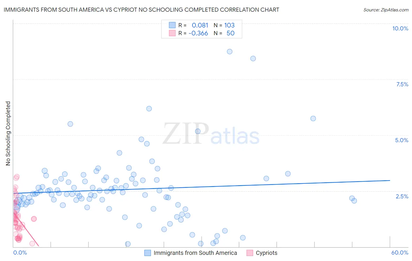 Immigrants from South America vs Cypriot No Schooling Completed