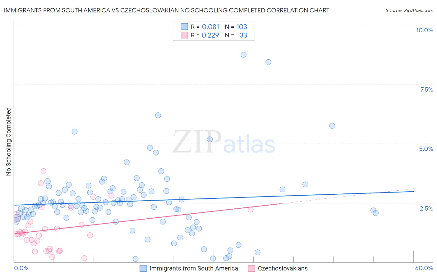 Immigrants from South America vs Czechoslovakian No Schooling Completed