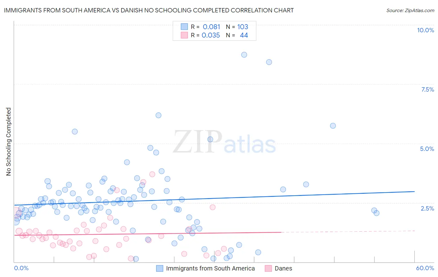 Immigrants from South America vs Danish No Schooling Completed