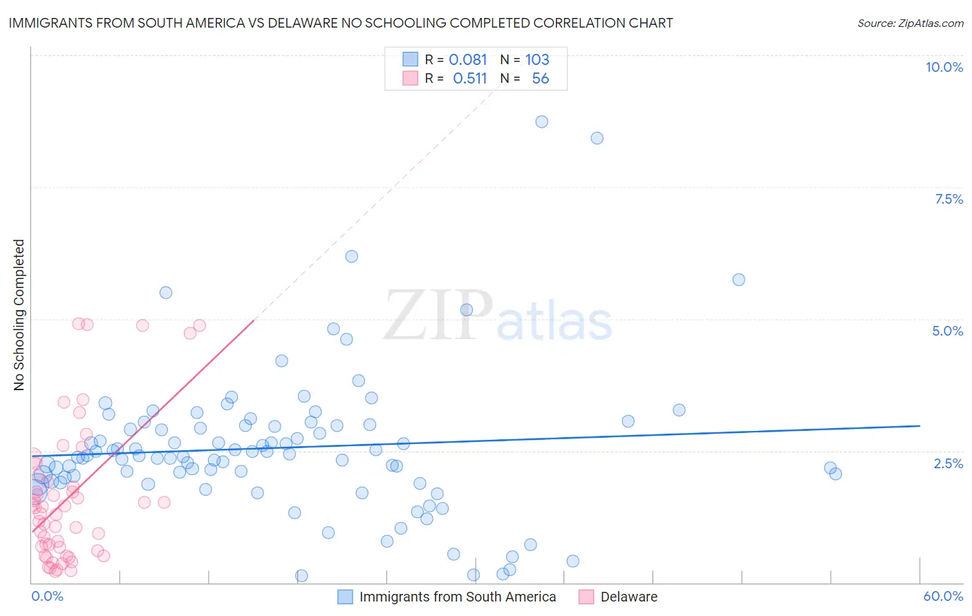 Immigrants from South America vs Delaware No Schooling Completed