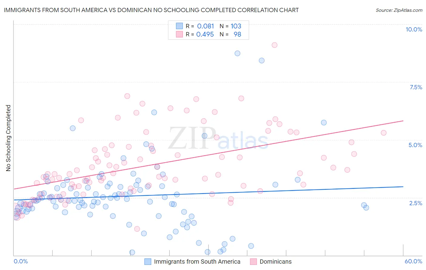 Immigrants from South America vs Dominican No Schooling Completed