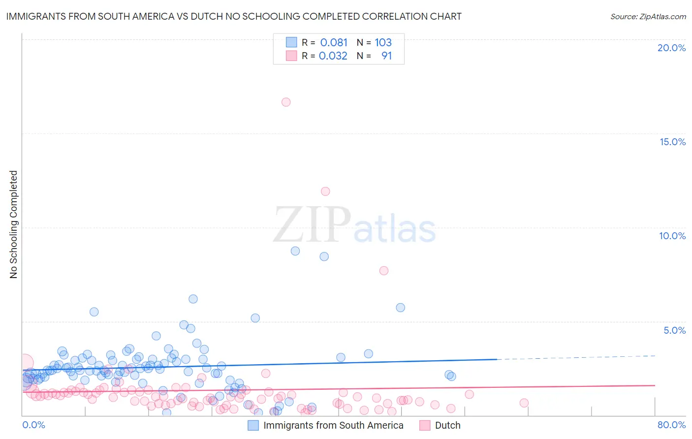 Immigrants from South America vs Dutch No Schooling Completed