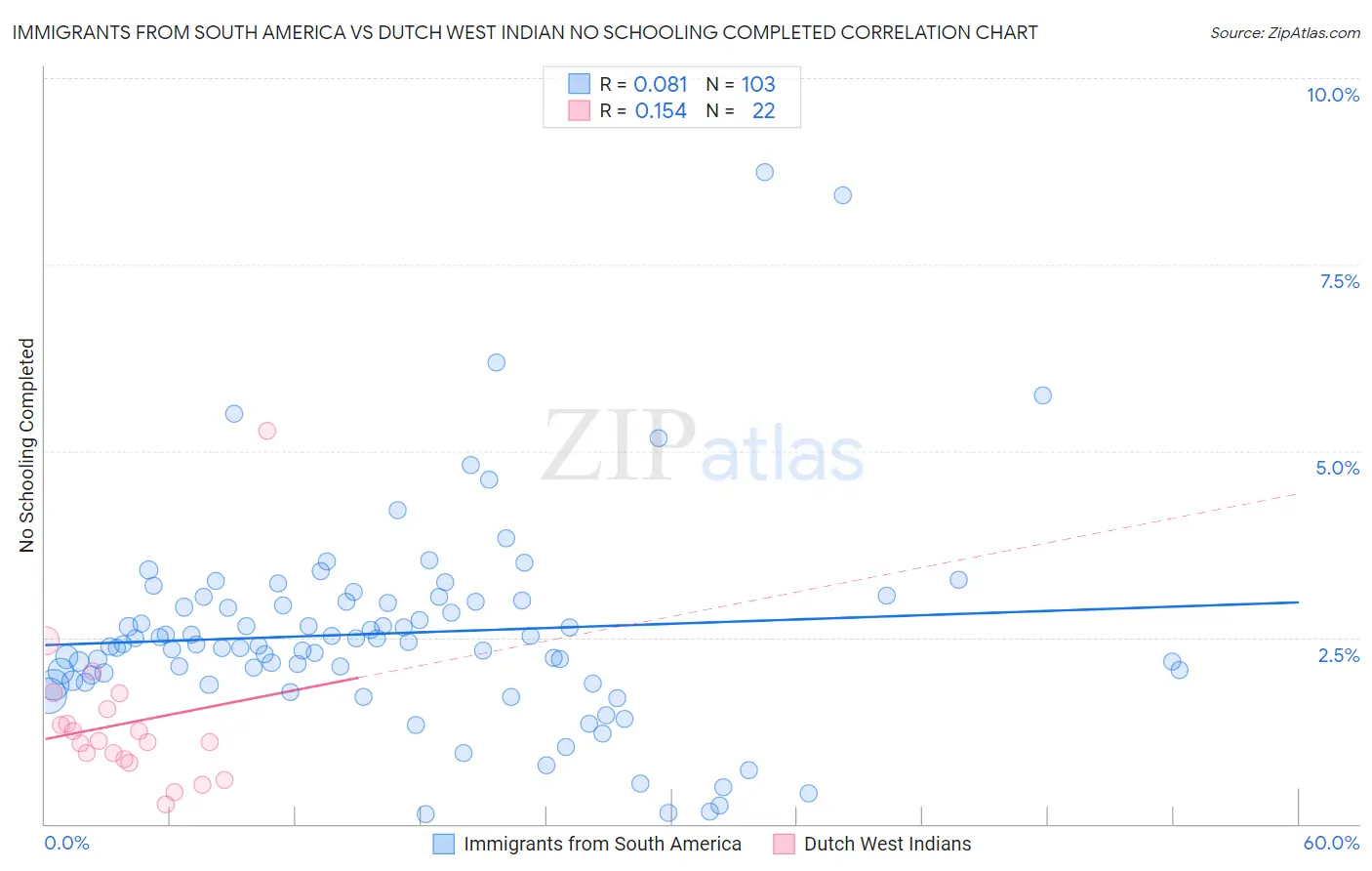 Immigrants from South America vs Dutch West Indian No Schooling Completed