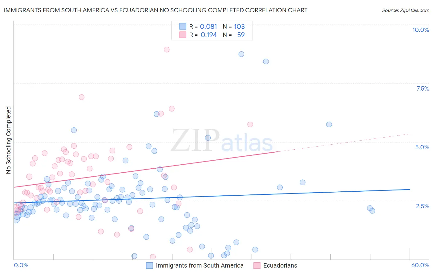 Immigrants from South America vs Ecuadorian No Schooling Completed