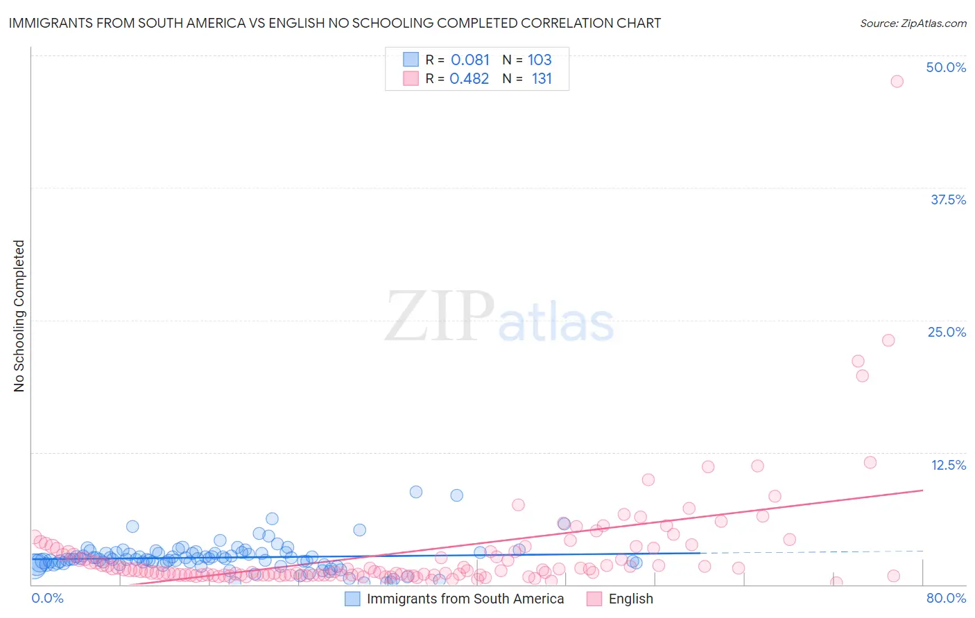 Immigrants from South America vs English No Schooling Completed