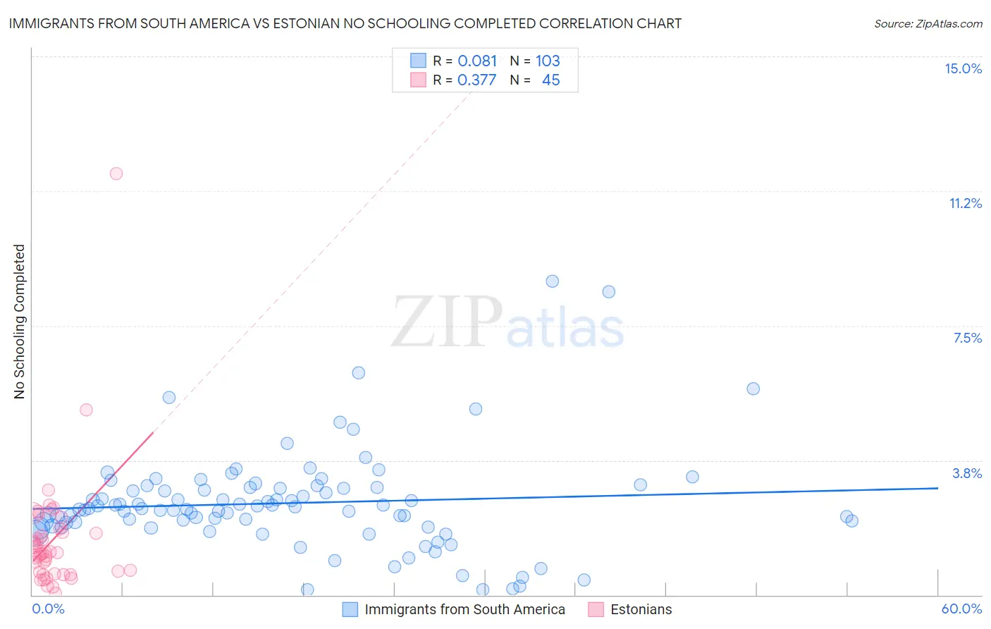 Immigrants from South America vs Estonian No Schooling Completed