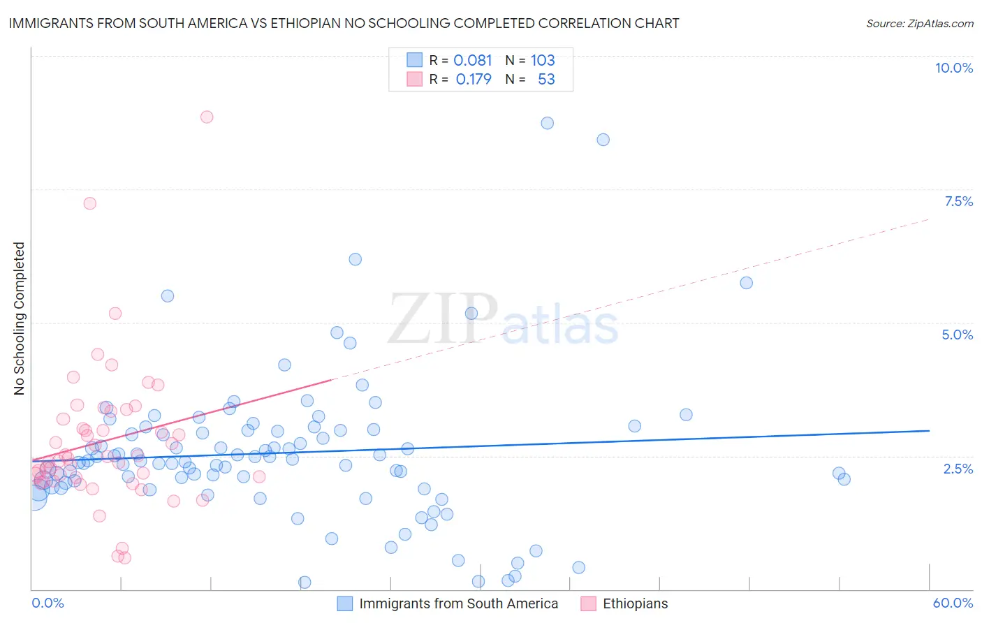 Immigrants from South America vs Ethiopian No Schooling Completed
