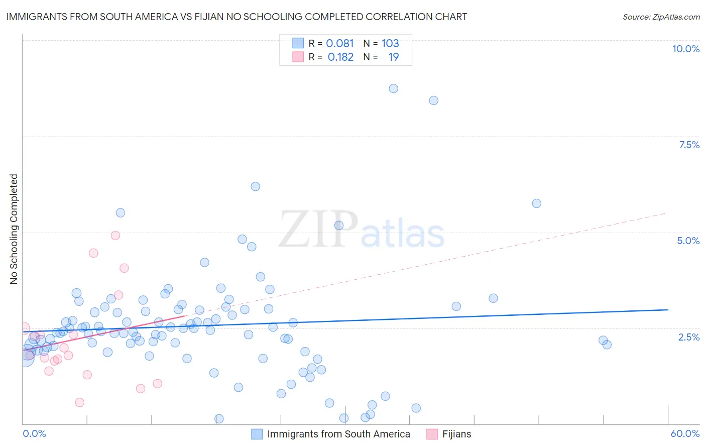 Immigrants from South America vs Fijian No Schooling Completed