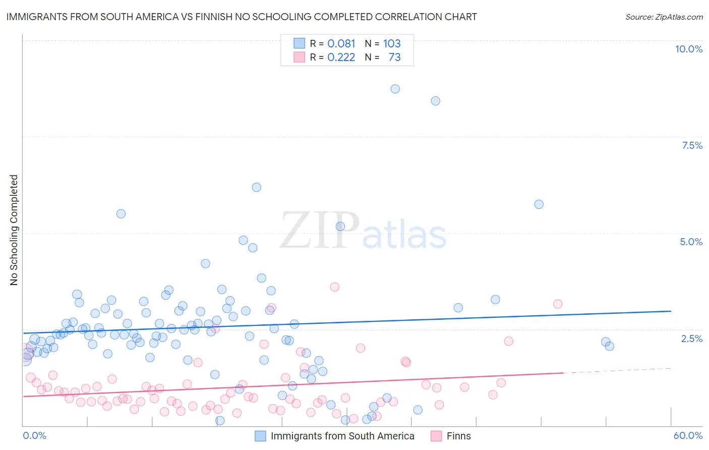 Immigrants from South America vs Finnish No Schooling Completed