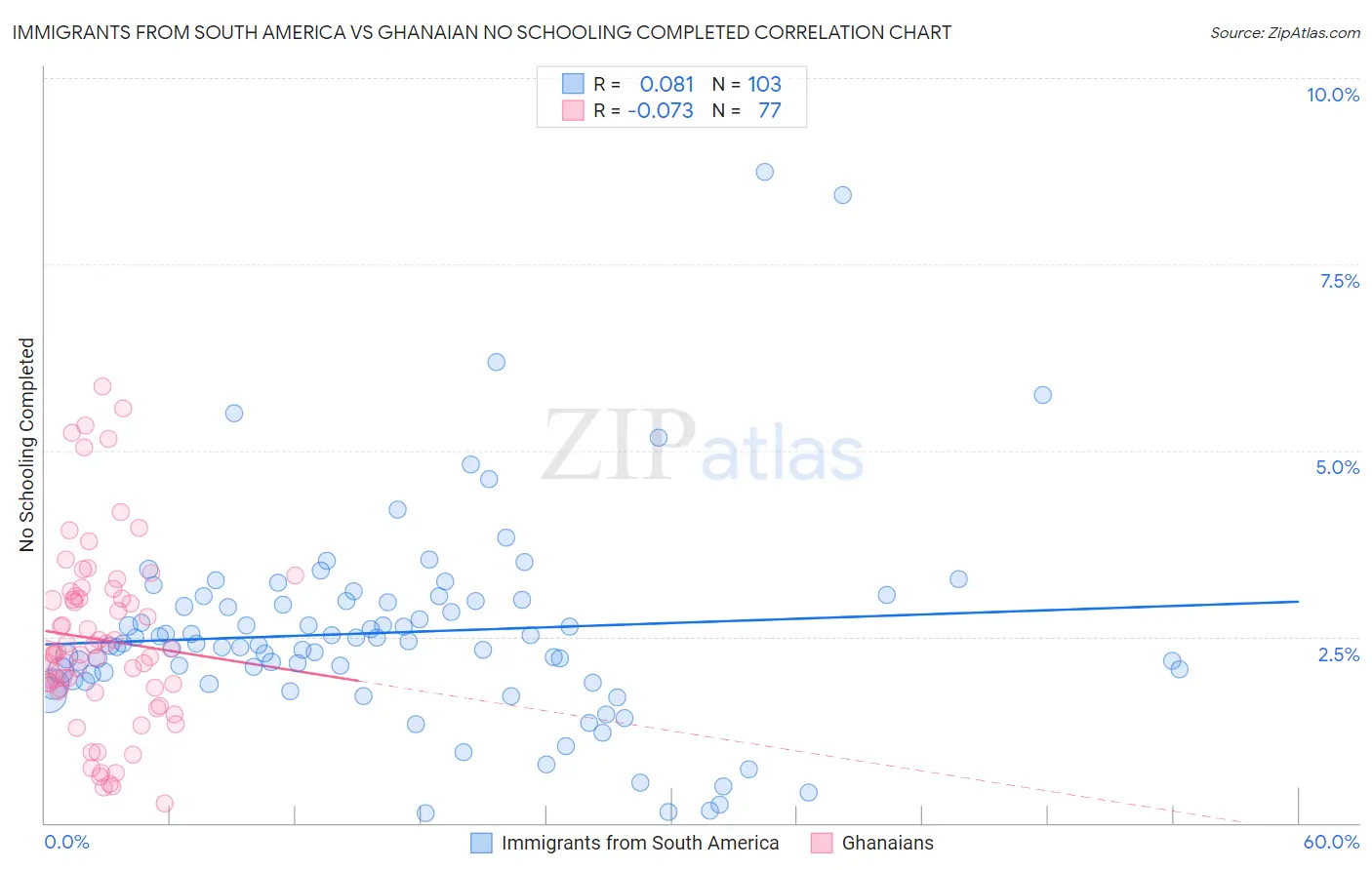 Immigrants from South America vs Ghanaian No Schooling Completed