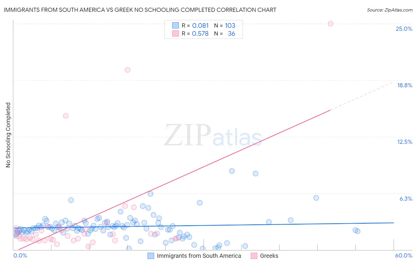 Immigrants from South America vs Greek No Schooling Completed