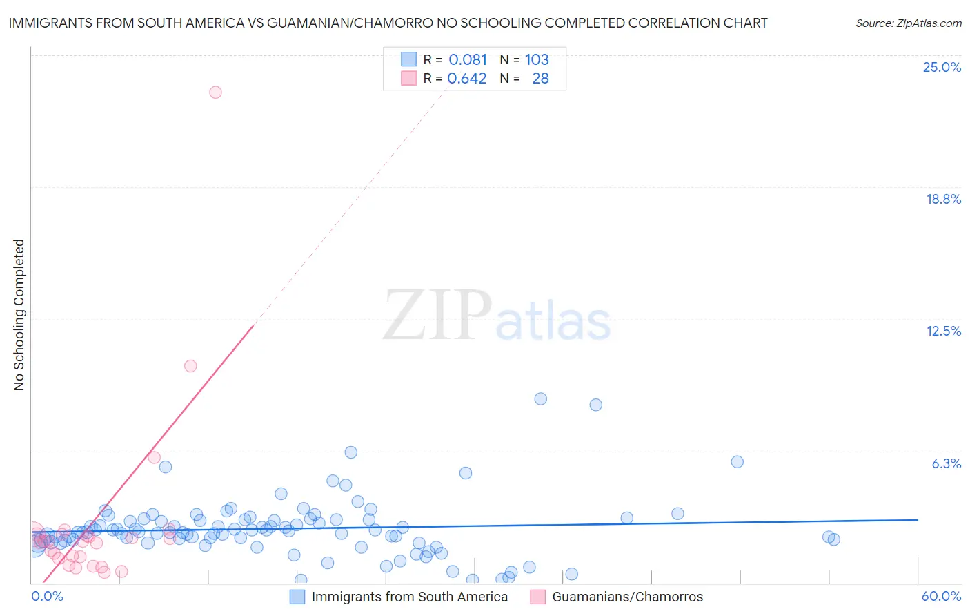 Immigrants from South America vs Guamanian/Chamorro No Schooling Completed