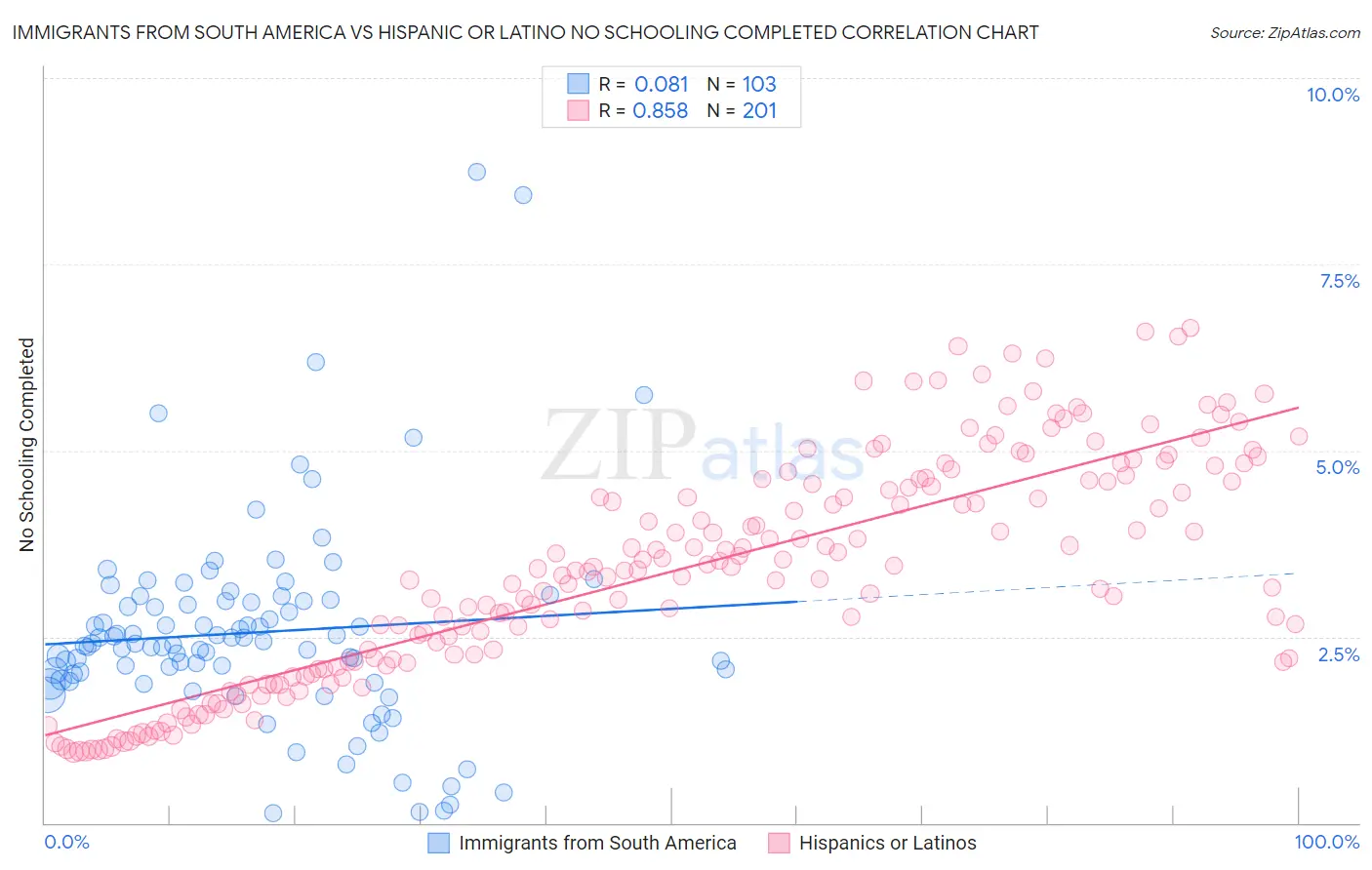 Immigrants from South America vs Hispanic or Latino No Schooling Completed