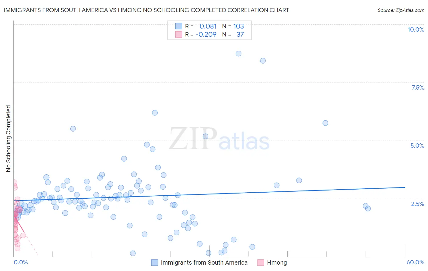 Immigrants from South America vs Hmong No Schooling Completed