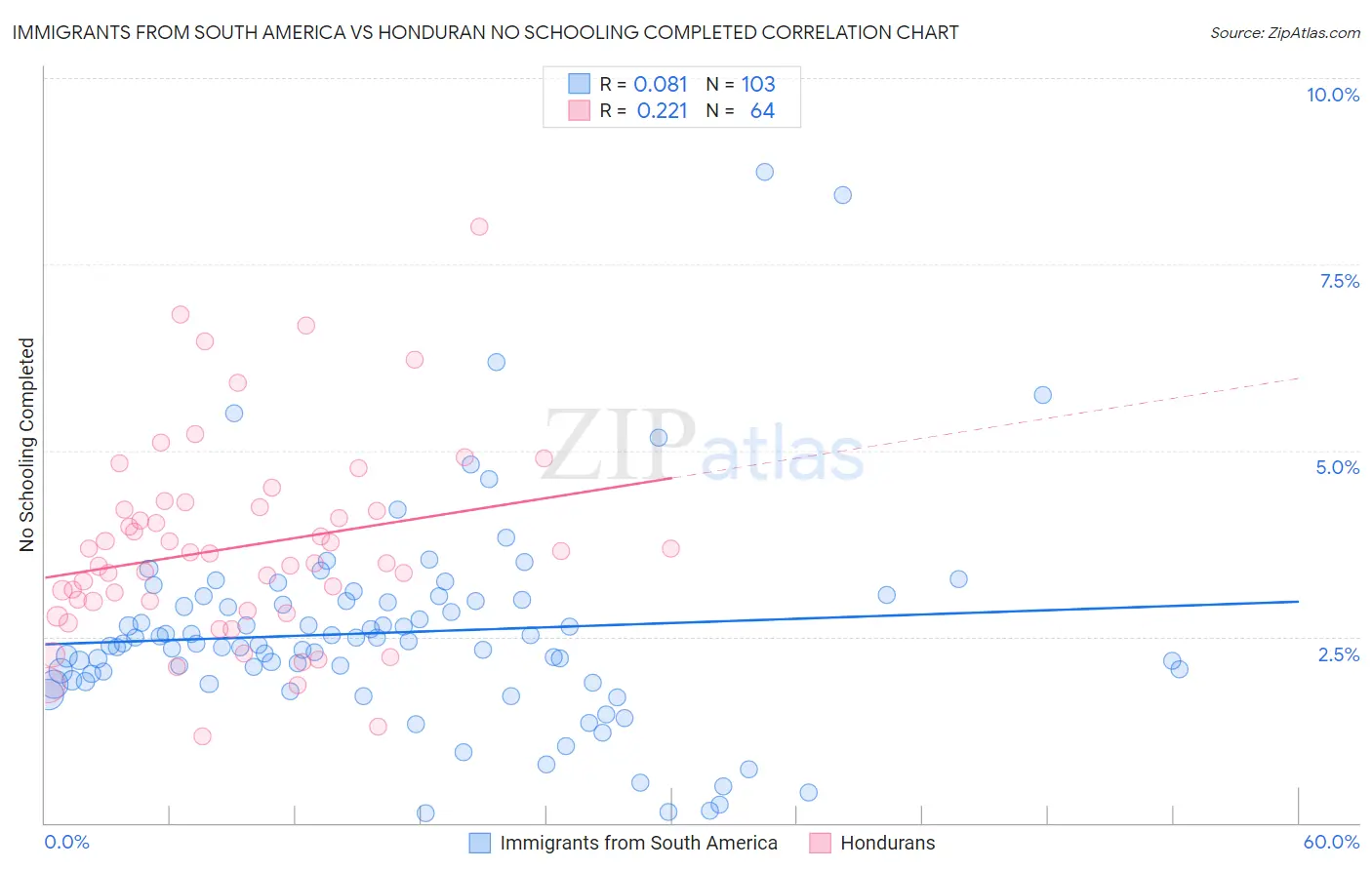 Immigrants from South America vs Honduran No Schooling Completed