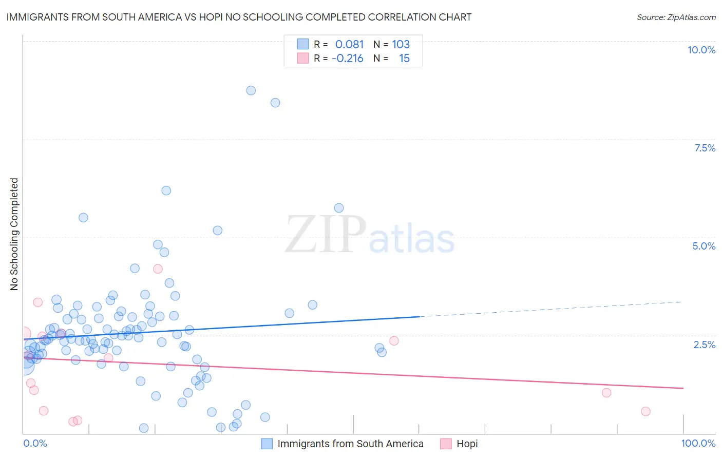 Immigrants from South America vs Hopi No Schooling Completed