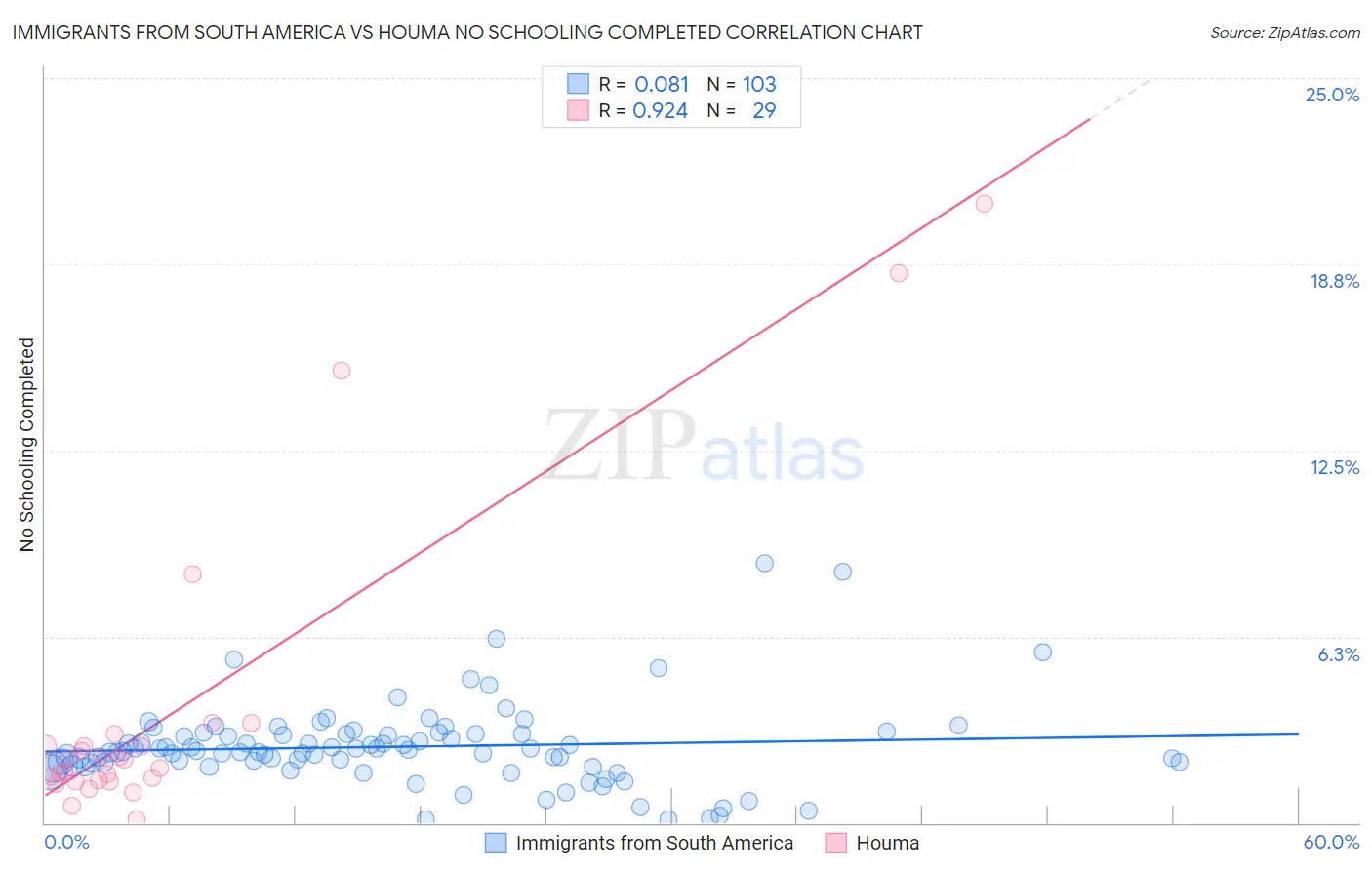 Immigrants from South America vs Houma No Schooling Completed