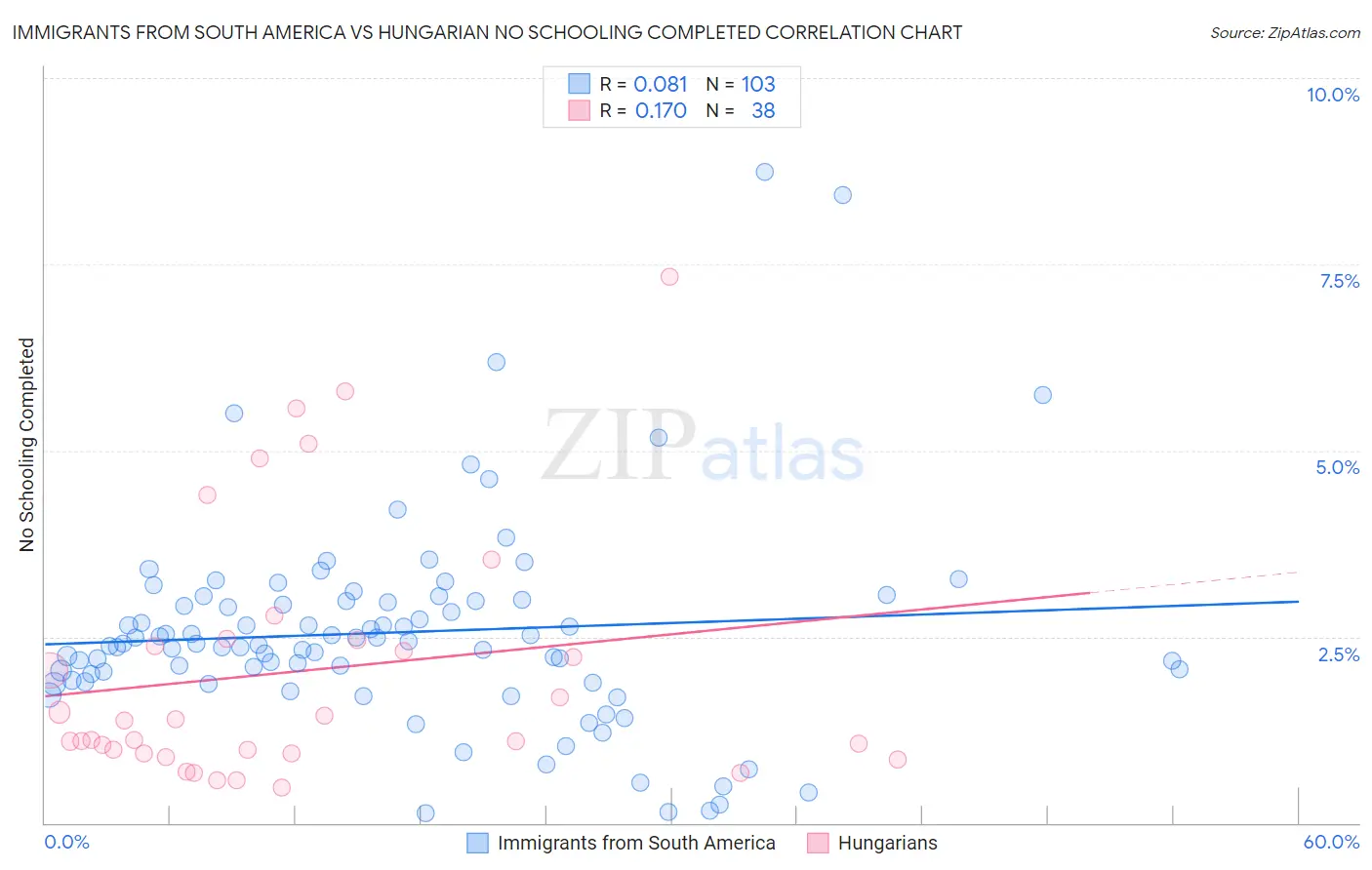 Immigrants from South America vs Hungarian No Schooling Completed