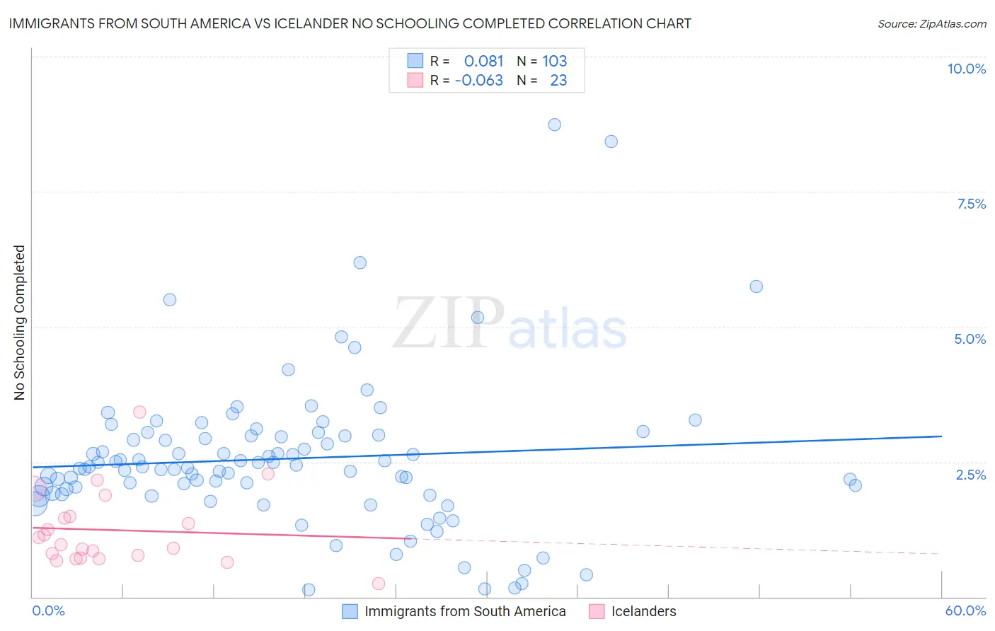 Immigrants from South America vs Icelander No Schooling Completed