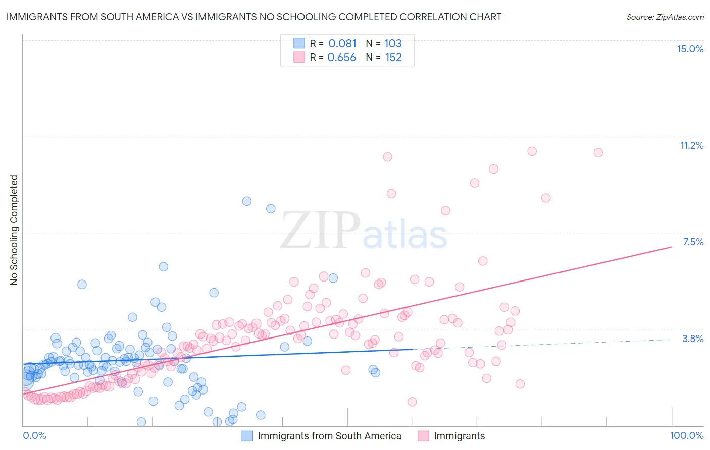 Immigrants from South America vs Immigrants No Schooling Completed