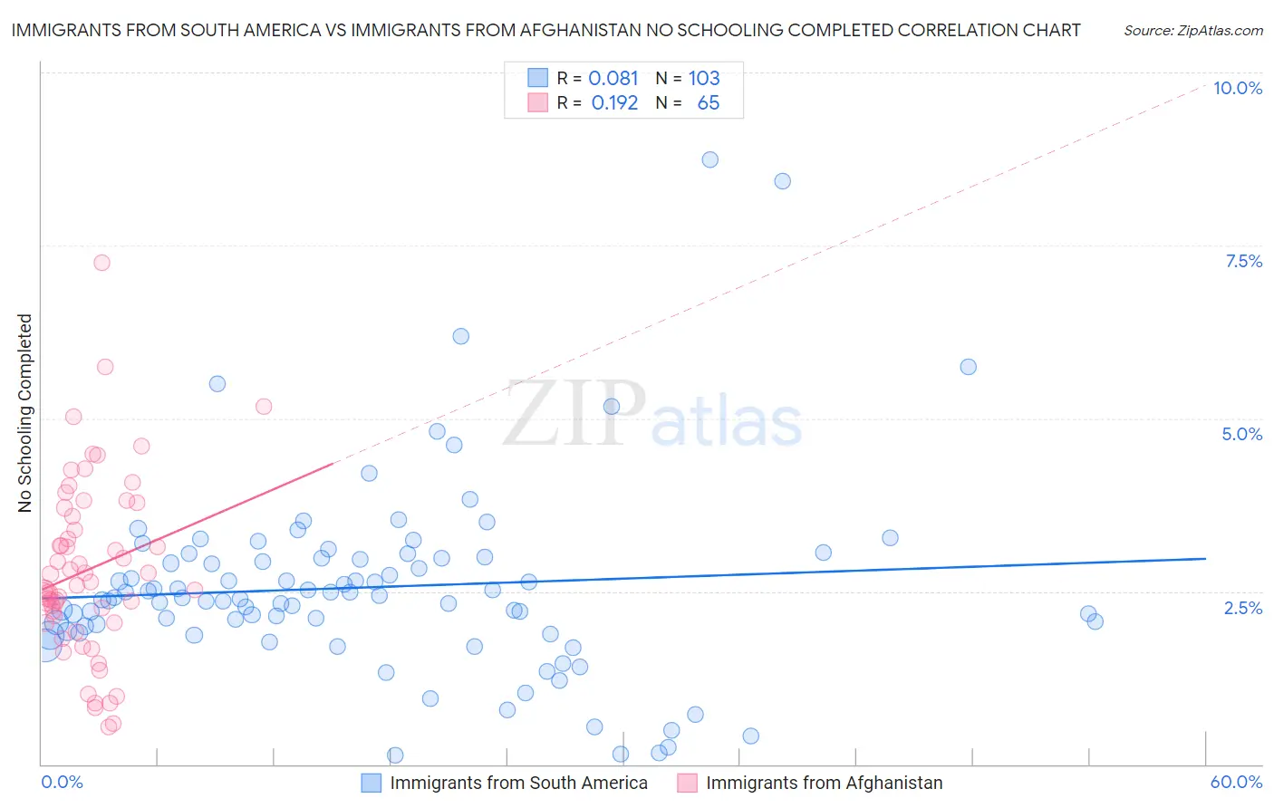 Immigrants from South America vs Immigrants from Afghanistan No Schooling Completed