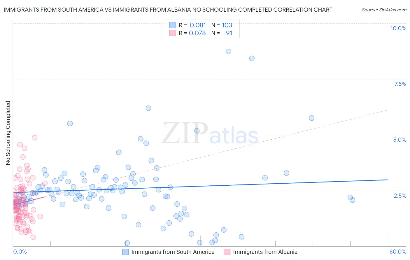 Immigrants from South America vs Immigrants from Albania No Schooling Completed
