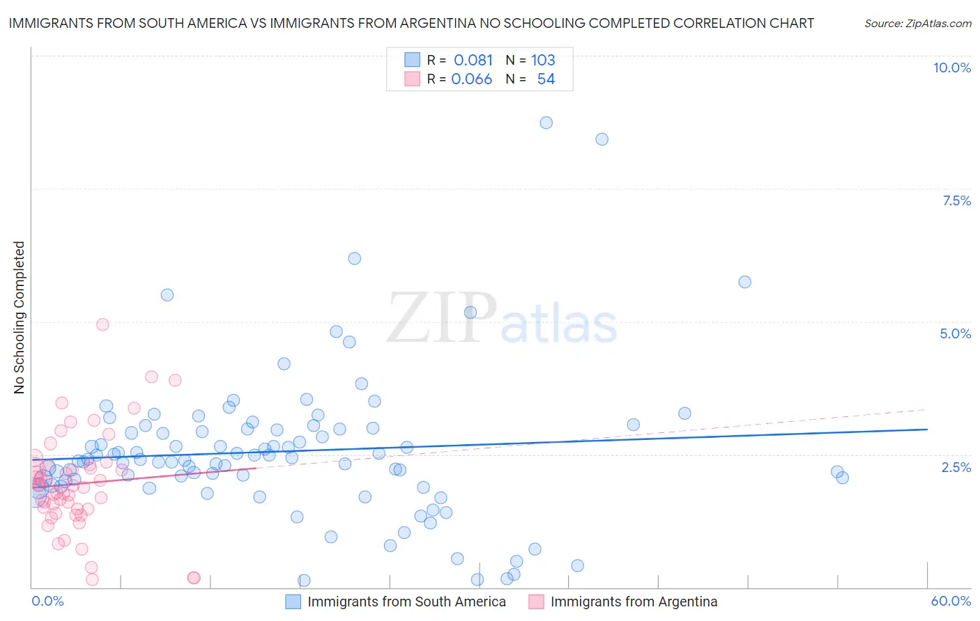 Immigrants from South America vs Immigrants from Argentina No Schooling Completed