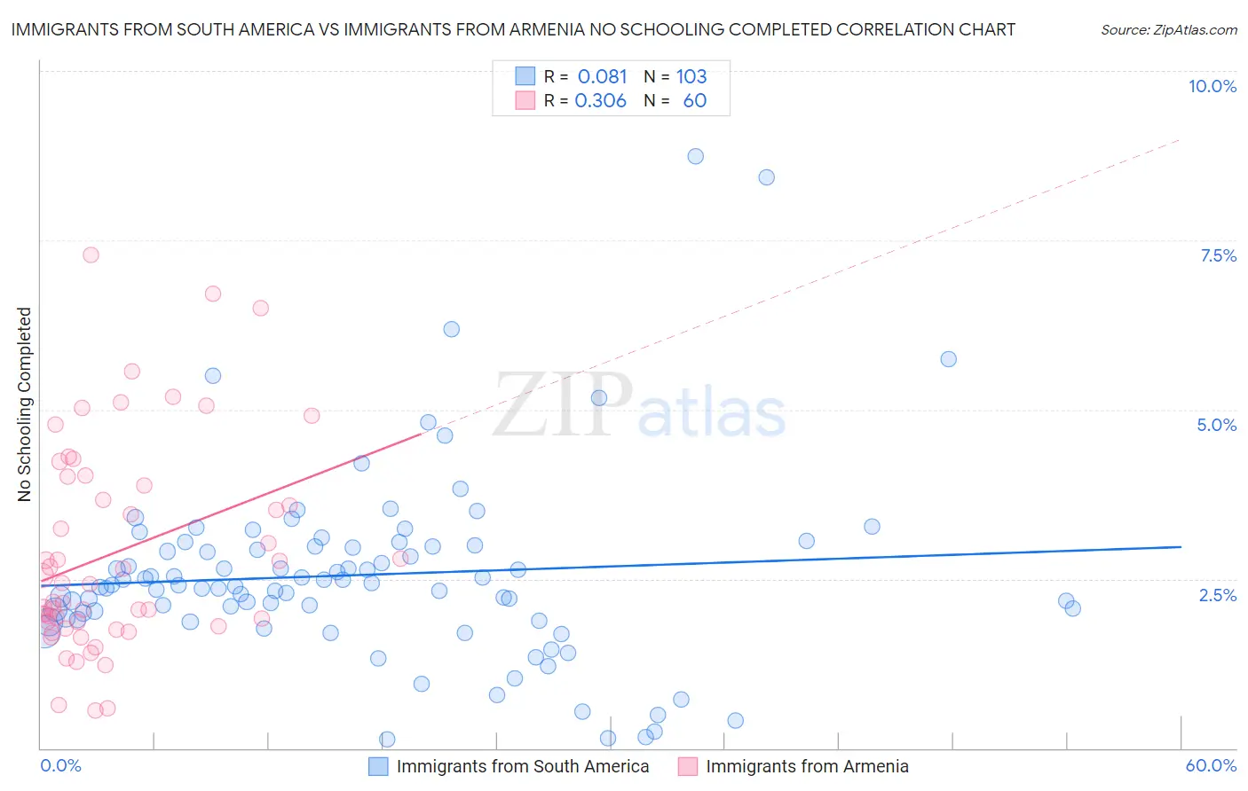 Immigrants from South America vs Immigrants from Armenia No Schooling Completed