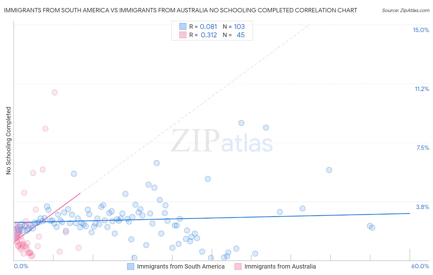 Immigrants from South America vs Immigrants from Australia No Schooling Completed