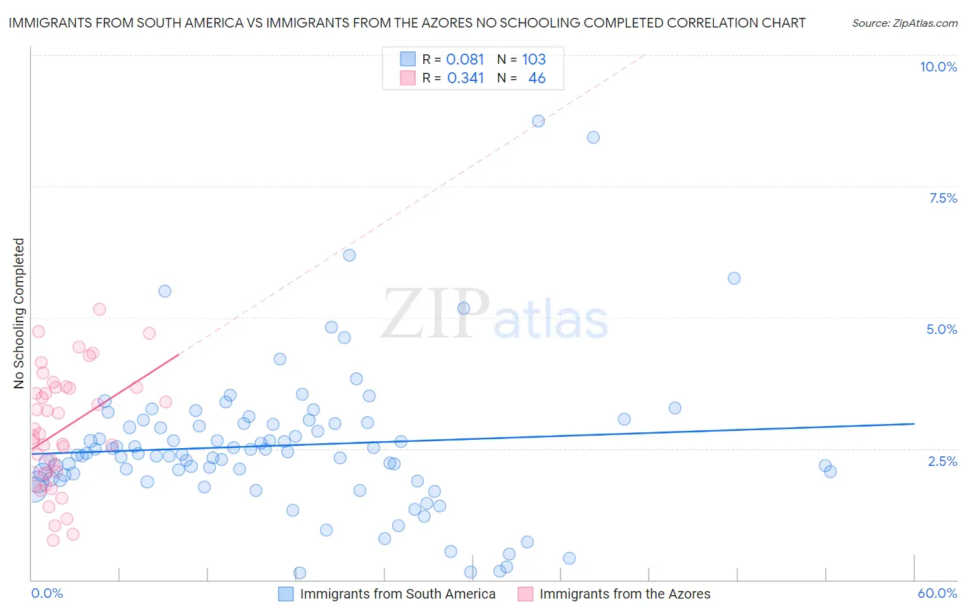 Immigrants from South America vs Immigrants from the Azores No Schooling Completed