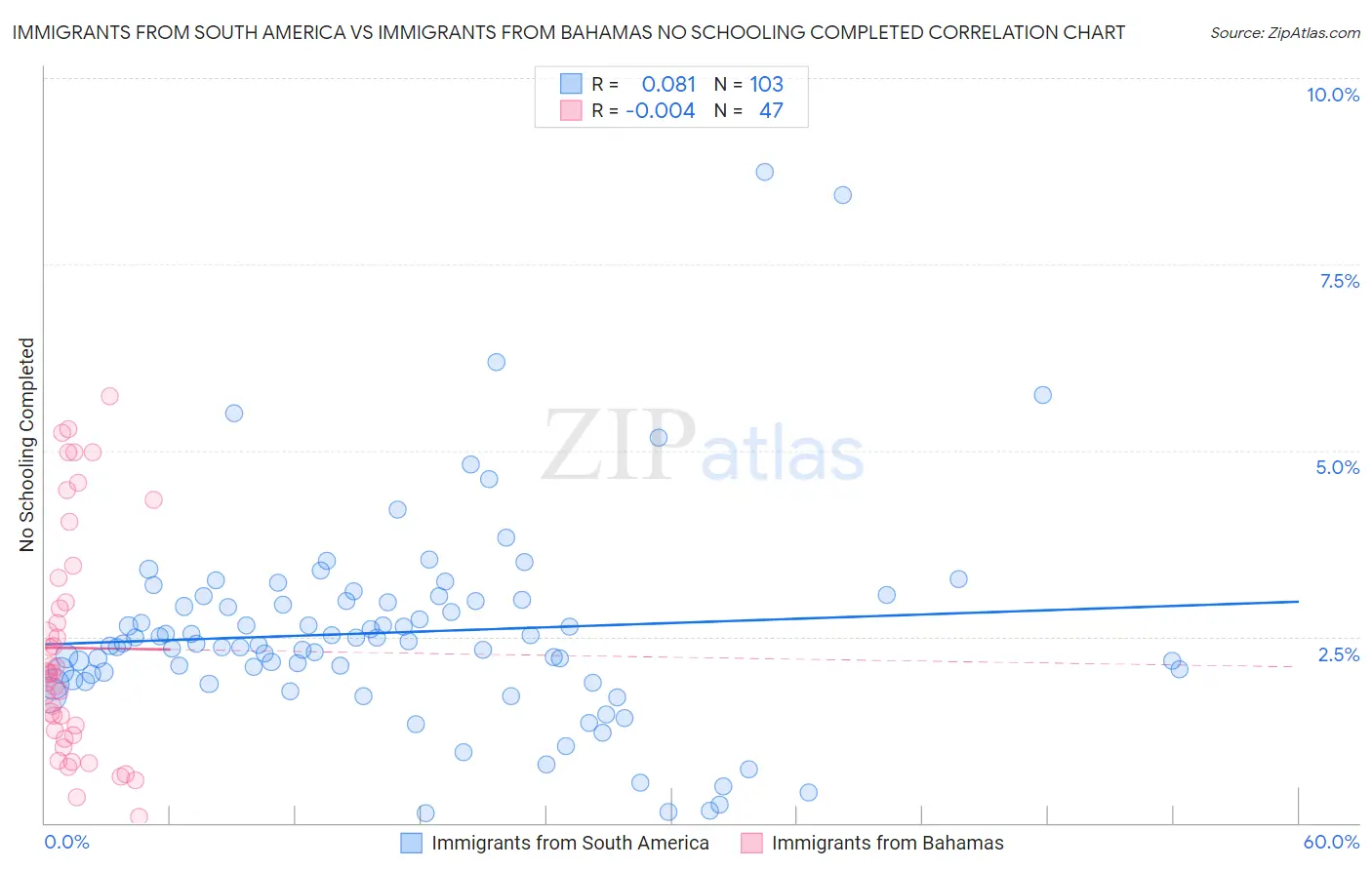 Immigrants from South America vs Immigrants from Bahamas No Schooling Completed