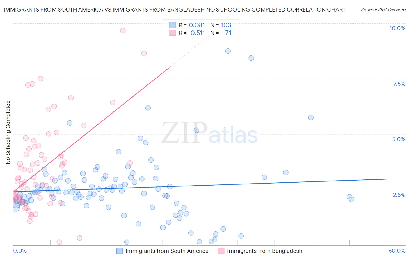 Immigrants from South America vs Immigrants from Bangladesh No Schooling Completed