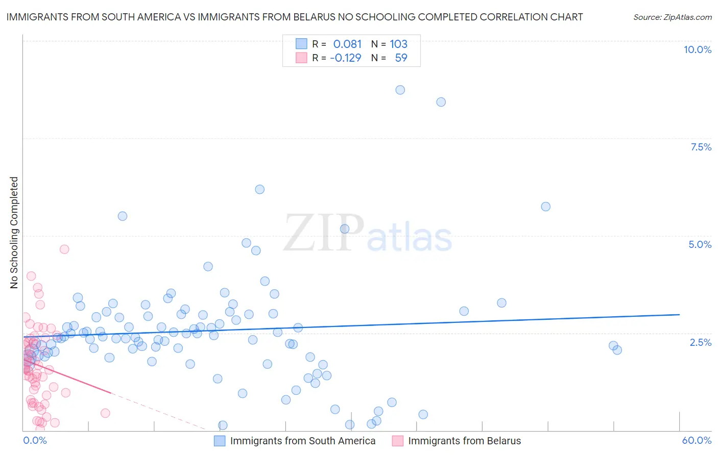Immigrants from South America vs Immigrants from Belarus No Schooling Completed