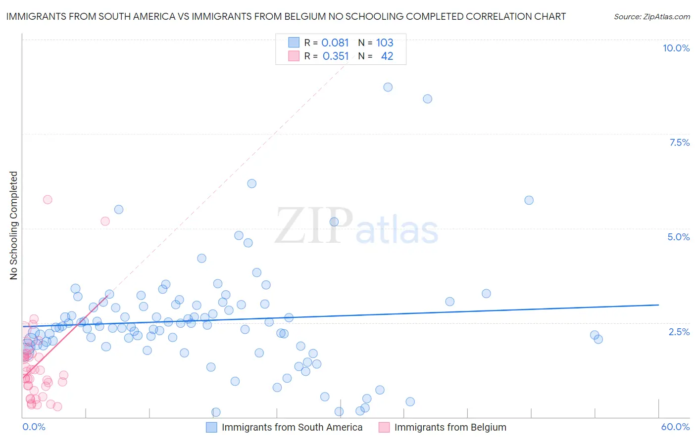 Immigrants from South America vs Immigrants from Belgium No Schooling Completed