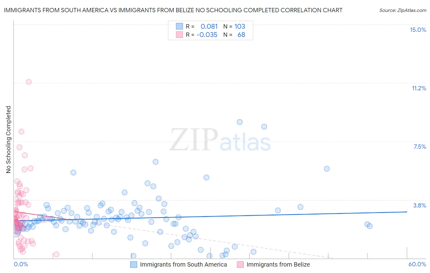 Immigrants from South America vs Immigrants from Belize No Schooling Completed