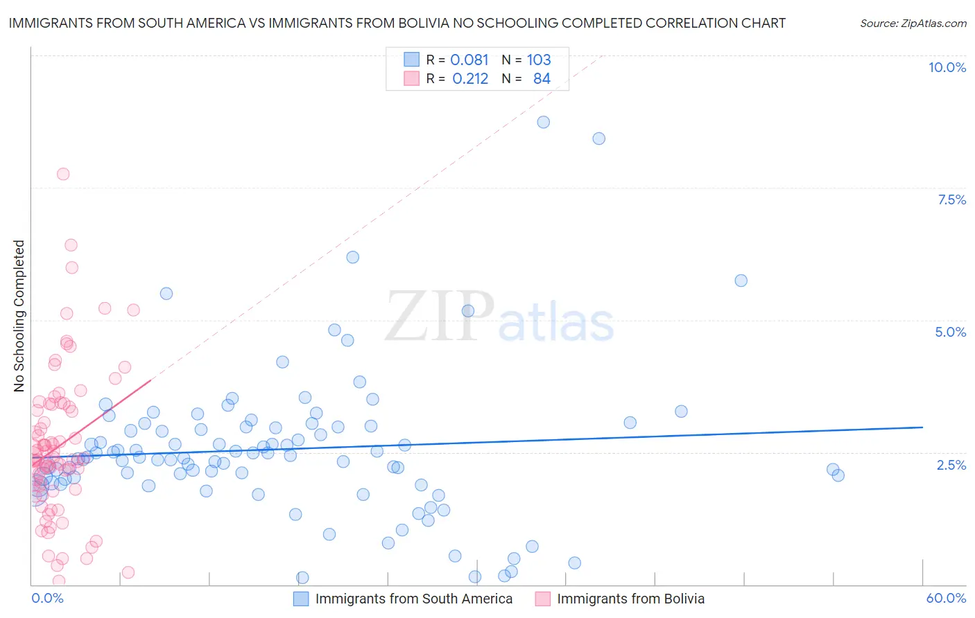 Immigrants from South America vs Immigrants from Bolivia No Schooling Completed